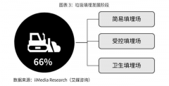 2019-2023中國垃圾分類產(chǎn)業(yè)鏈深度調(diào)研及投資前景預(yù)測報告