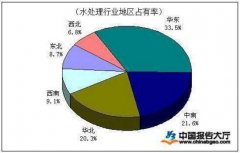 水處理行業發展前景分析:預計2020年工業廢水處理行業市場容量將達到3800億元