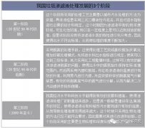 2018年我國垃圾滲濾液處理行業發展分析 應加強對垃圾滲濾液的重視程度